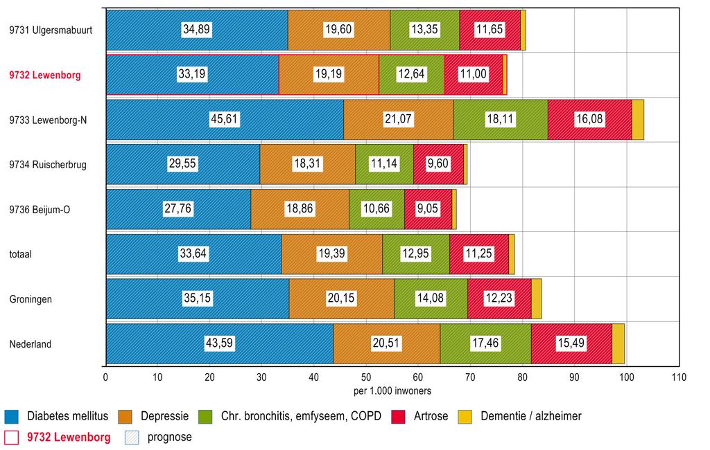 1.9 De chronische aandoeningen In het volgende grafiekje zijn de belangrijkste chronische aandoeningen weergegeven. Het betreft hier extrapolaties op basis van de bevolkingsopbouw in de wijken.