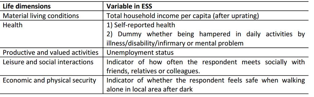 Onderzoek: equivalente inkomens en sociale vooruitgang in Europa European Social Survey, 2008 en 2010.