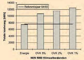 Totale energievraag voor koeling, originele NEN 5060:2008 (ontw.)-bestanden, hele verdieping.