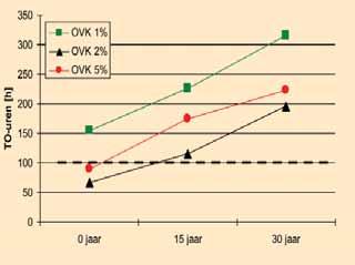 Overschrijdingsuren van comforttemperatuur 25 C, vertrek 8, toekomstige klimaatbestanden W+. - FIGUUR 11 - Gewogen temperatuuroverschrijding, vertrek 8, toekomstige klimaatbestanden W+.