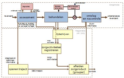 Administratief proces (voor 1 juli 2015) Voor 1-7-2015 bestond het administratieve proces uit de volgende activiteiten: Openen traject De revalidant wordt ingeschreven in het