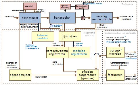 Indicatie en registratie modules (vanaf 1 juli 2015) Twee activiteiten worden toegevoegd voor de registratie van de behandelmodules en er zijn nieuwe bepalingen voor de verantwoording: Indiceren