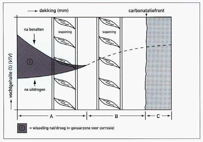 Figuur 5 Vochtgradiënt en carbonatatiefront De wapeningsstaaf die zich het dichtst bij het betonoppervlak bevindt, ligt in de gevarenzone voor corrosie Milieuklassen voor carbonatatie In NEN-EN 206-1