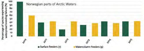 Figuur 2: Diachrone verandering in het percentage zeevogelkolonies in het Noorse deel van de Noordelijke IJszee dat aan een grootschalig mislukken van broedsels lijdt (onder jaarlijks beoordeelde