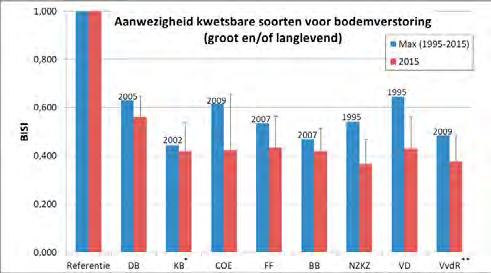 Front zijn vrij recentelijk gehaald, terwijl dit voor de Noordzeekustzone en de Voordelta in 1995 (het eerste jaar in de analyses) is geweest.