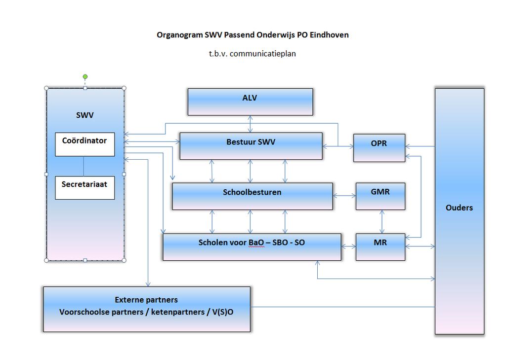 In onderstaand organogram zijn de communicatielijnen voor het samenwerkingsverband weergegeven. 5.