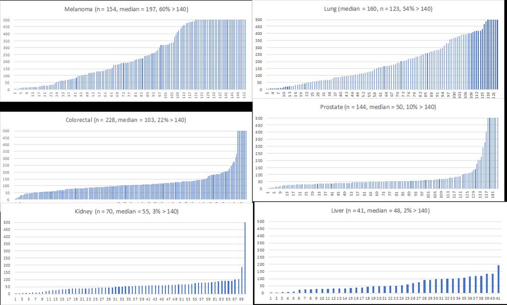 Mutation load