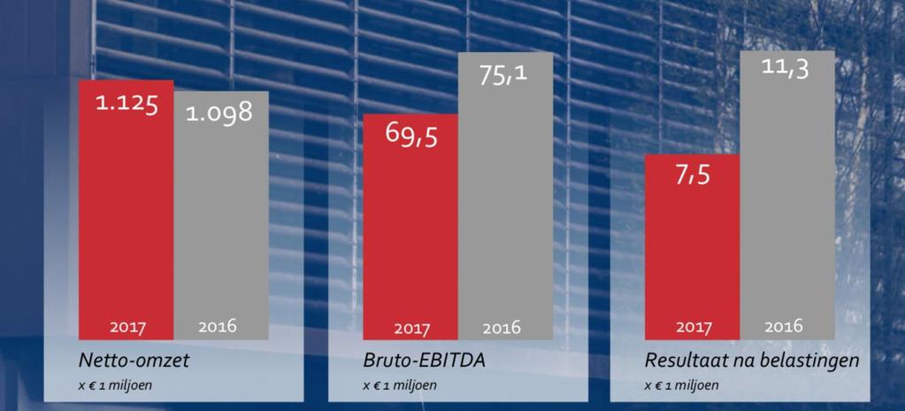 Stern heeft het de laatste maanden niet zo makkelijk op de beurs. De koers halveerde van meer dan 25 euro naar amper 16 euro (-36%).