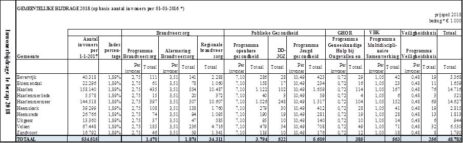 Bovenstaande tabel laat de mutaties zien op de gemeentelijke bijdrage ten opzichte van de Programmabegroting 2018.