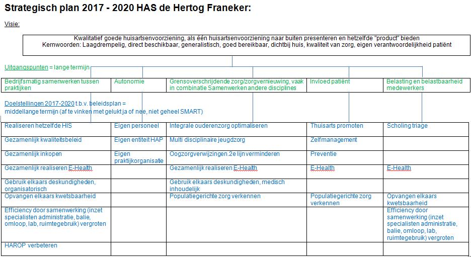 8 Beleidsdoelstellingen 2017-2020 huisartsen gezamenlijk Vanuit de gezamenlijk opgestelde visie willen de huisartsenpraktijken in de Hertog eigen autonomie behouden, met daarin ruimte voor eigen