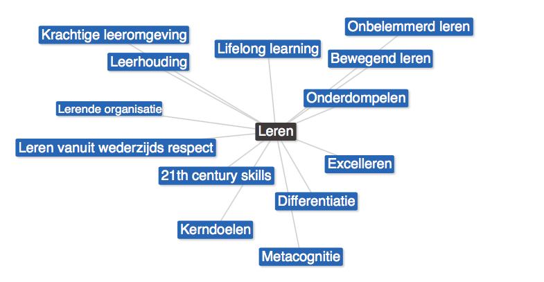 20-01-2015 Succesvol leren Oog voor verschillende leerstjlen en behoeoes Hoe leert een kind Hoe is een kind slim Ontwikkelde intelligentes en vaardigheden versterken Leren leren Tools en passende