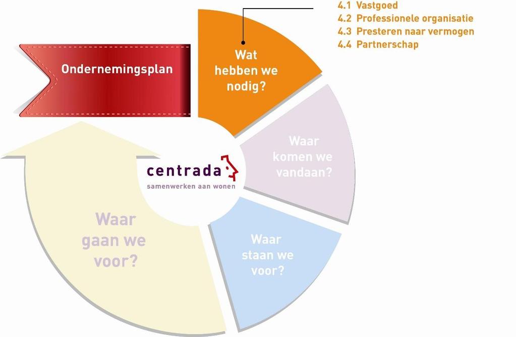 4. Wat hebben we nodig? In het vorige hoofdstuk is benoemd hoe wij onze missie, handelend vanuit het oogpunt van de klant, vertalen in concrete prestaties.