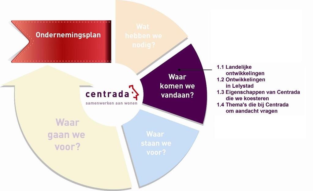 1. Waar komen we vandaan? De wereld rondom Centrada staat niet stil. Het is belangrijk om de ontwikkelingen die invloed hebben op (de toekomst van) Centrada goed te blijven monitoren.