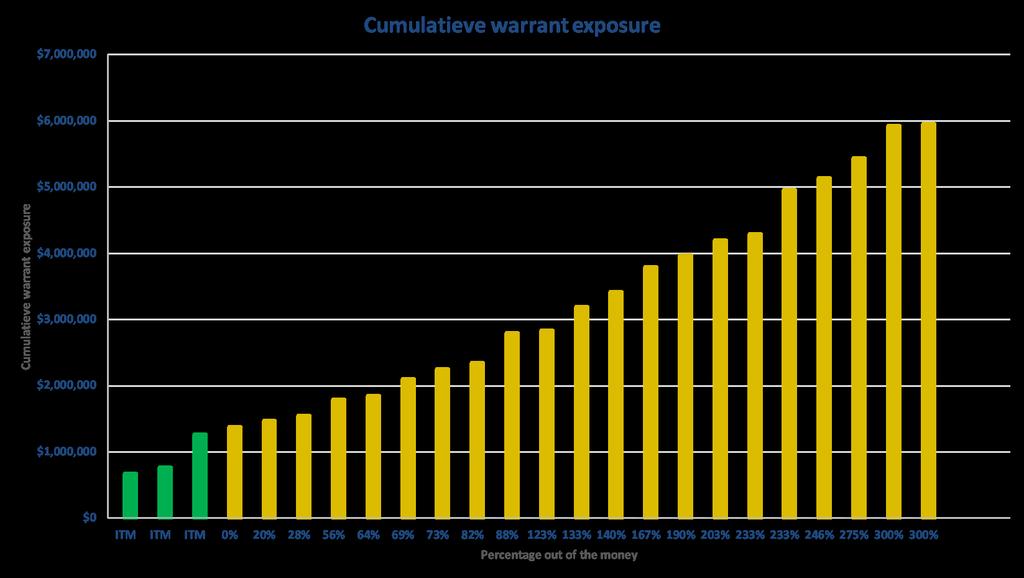 Warrant portefeuille Warrant portefeuille samenstelling De warrant portefeuille bestaat momenteel uit 25 individuele posities.