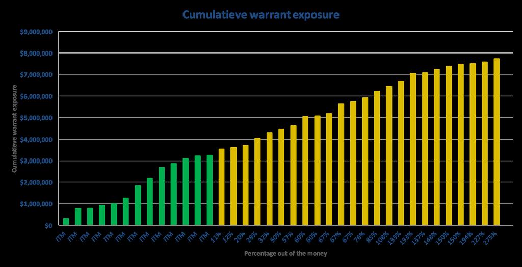 Warrant portefeuille Warrant portefeuille samenstelling De warrant portefeuille bestaat momenteel uit 37 individuele posities.