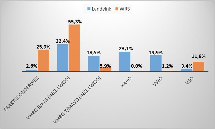 Figuur 7a: typen voortgezet onderwijs waaraan de WRS leerlingen, waarvoor de monitor is ingevuld, deelnemen, vergeleken met de landelijke cijfers van 2014 WRS leerlingen nemen aanzienlijk vaker deel