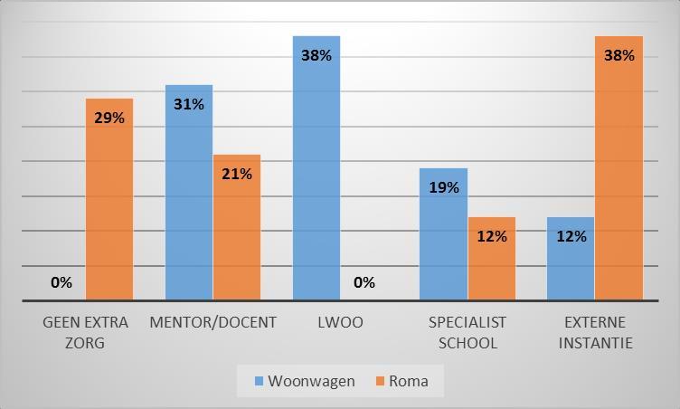 Van 16 Woonwagenleerlingen en 24 Roma leerlingen is bekend of zij extra zorg behoeven. Deze gegevens zijn weergegeven in figuur 15a.