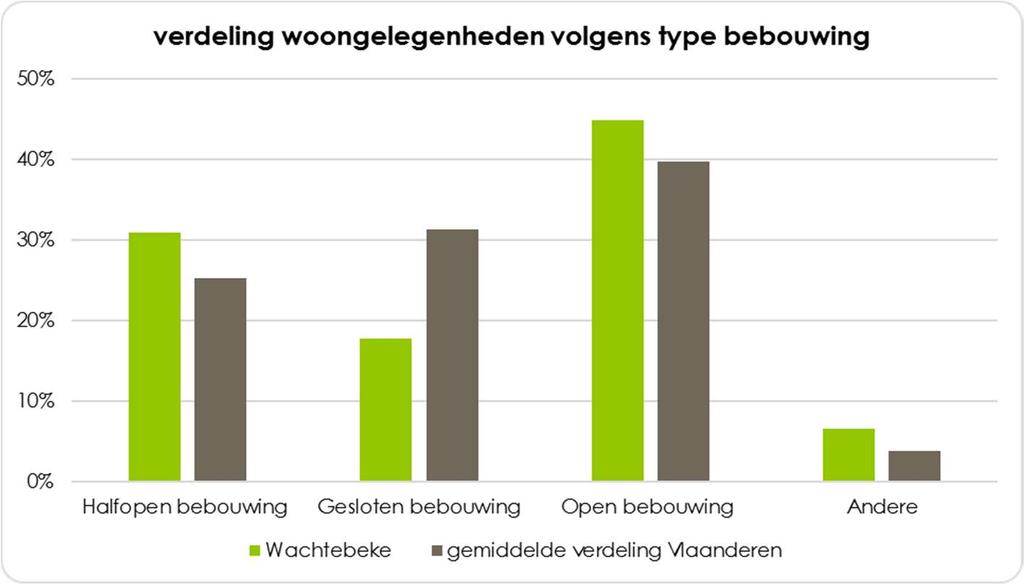 Grafiek 9: De verdeling van de woongelegenheden per type bebouwing voor de gemeente Wachtebeke en Vlaanderen vergeleken 2011 Bron: FOD Economie, KMO, middenstand en energie, Kadastrale statistiek van