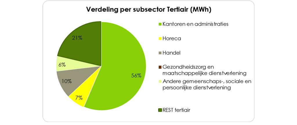 II.2.2 Tertiair Tertiaire sector: Uitstoot van 3,3 kton CO2 (3.298 ton CO2) in 2011.