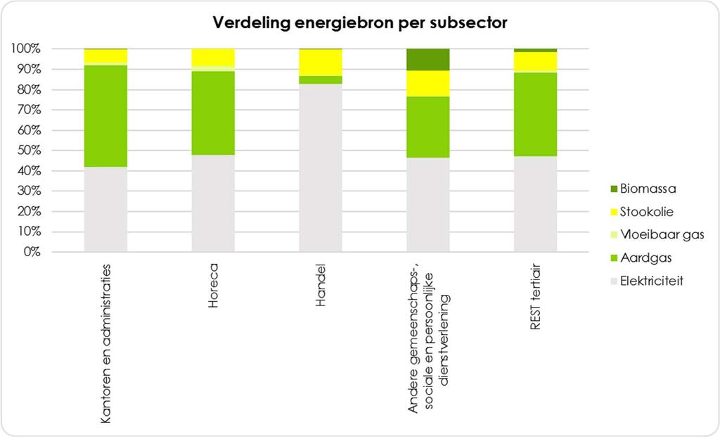 Grafiek 14: Verdeling van het brandstofaandeel per subsector Tabel 5 toont de verbruiksgegevens en de uitstoot per energiedrager voor de tertiaire sector.