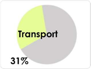 II.2.5 Transport Transport sector: Uitstoot van 7,4 kton CO2 (7.374 ton CO2) in 2011.