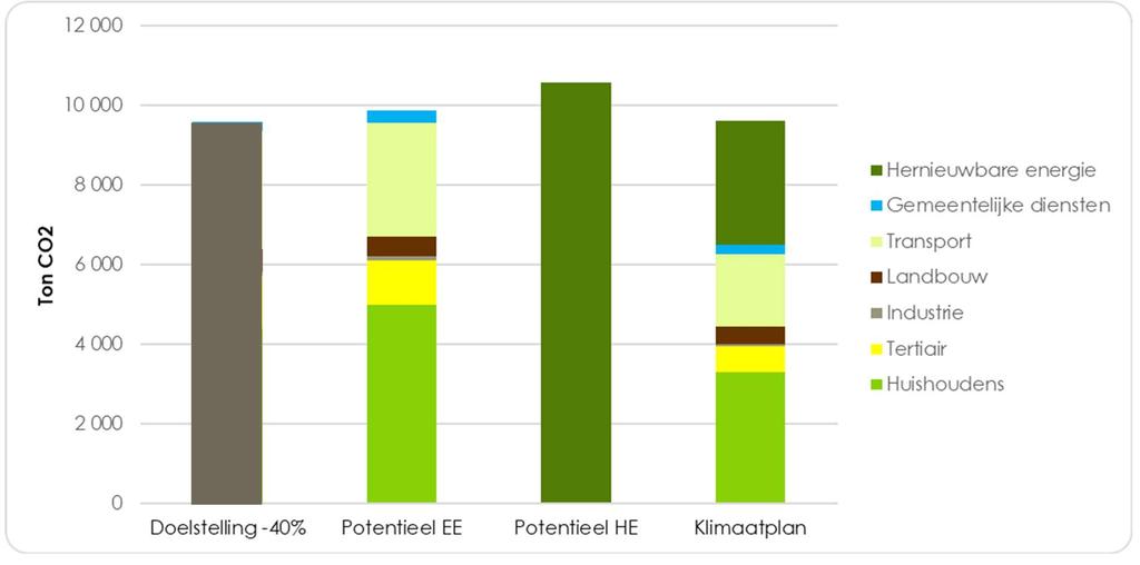 Een daling van 40% van de totale uitstoot (23.995 ton CO2)ten opzichte van 2011 komt overeen met een beoogde besparing van 9.598 ton CO2.