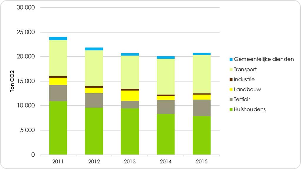 Grafiek 28: Vergelijking totale uitstoot Wachtebeke 2011-2012-2013-2014-2015 Bron: Cijfers Wachtebeke en Nulmeting (2011) VITO Opmerking: voor de gegevens van de gemeentelijke gebouwen en openbare