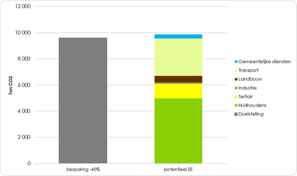 III.2.5 Totaal reductiepotentieel Volgens het scenario van het reductiepotentieel kan de uitstoot dalen met -41,2% of 9.879 ton CO2.