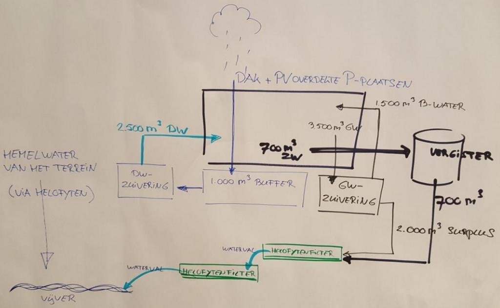 Vanuit het oppervlaktewater zal het water geleidelijk aan naar de het grondwater infiltreren.