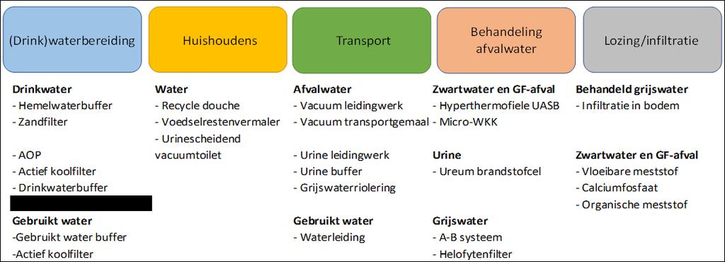 Variant 1 Zonnepanelen Regenwater buffer Zuivering Drinkwater Gebruiktwater Filter Elektriciteit Brandstofcel Urine Zwartwater Voedselresten Grijswater Grijswaterzuivering Elektriciteit WKK Biogas