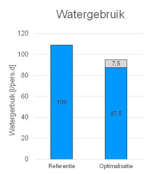 Water Het drinkwatergebruik ligt bij de referentievariant op 109 liter per persoon per dag. Een grote waterbesparende maatregel is de toepassing van een recycledouche.