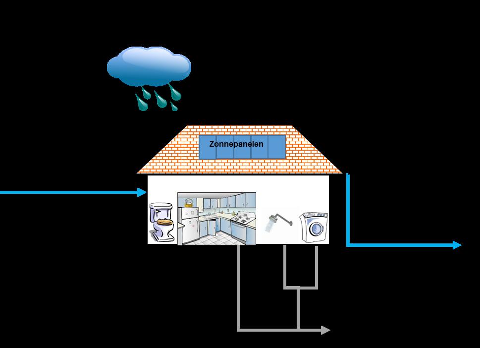 Figuur 3.1 Referentievariant 2020 Het drinkwater wordt vanuit het drinkwaternet aangevoerd en gebruikt voor douchen, koken, vaatwasser, toiletspoeling et cetera.
