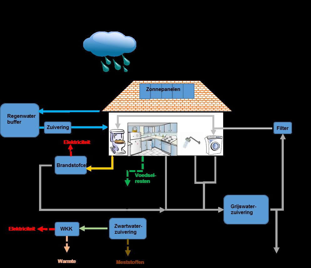 3.4 Variant 1 (Energie) Variant 1 heeft energie als thema. Doelstelling hierbij is het maximaliseren van de energieproductie en het minimaliseren van het energiegebruik.