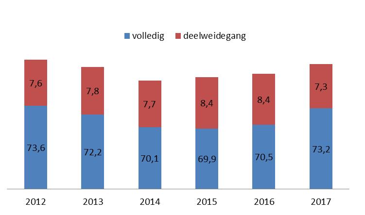 Percentage bedrijven met weidegang