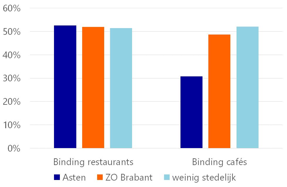 stedelijke gemeenten. Figuur 15b laat zien welk deel van de bestedingen in deze sector van buiten de MRE afkomstig is.