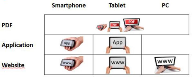 drie soorten devices: pc, tablet en smartphone.