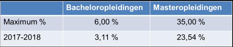 Verengelsing in Vlaanderen 24% in de masterfase Vlaanderen Verengelsing in Nederland 74% in de