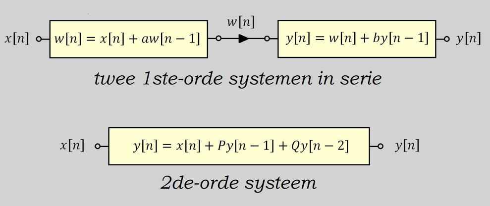 4 Twee 1ste-orde systemen samenvoegen tot één 2de-orde systeem Fig. 5. De pulsrespons van een 1ste-orde systeem is de meetkundige rij.