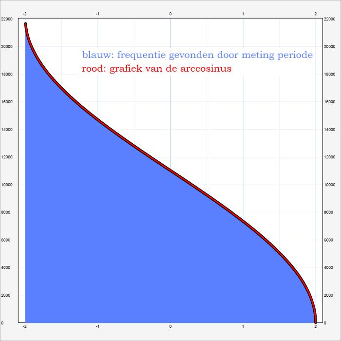 Maak twee maal gebruik van lineaire interpolatie om te laten zien dat de frequentie van het sinusvormige signaal in de figuur bij benadering gelijk is aan 3218,5 Hz. (je weet dat sec en Hz).