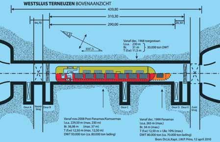 Op deze tekening is aangeven welke ruimte een normaal schip in de sluis inneemt in vergelijking met een breed schip. Belangrijk daarbij is de blokfactor, de verhouding schip-sluis.