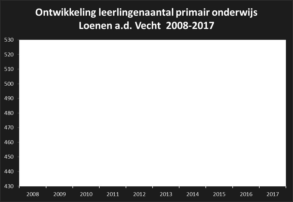 3.3. Loenen 3.3.1. Onderwijsaanbod in de kern Loenen heeft de volgende onderwijslocaties: school brin schoolbestuur adres leerlingenaantal nr. en denominatie per 1 okt.