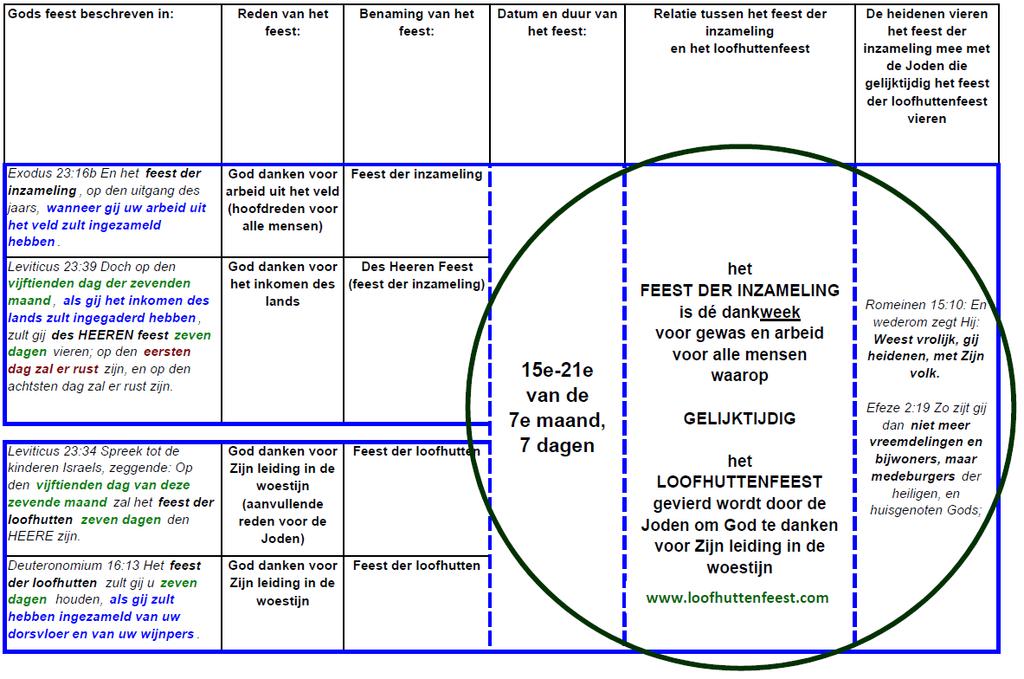 Het Feest der inzameling (oogstfeest) / Loofhuttenfeest is, zoals de andere Bijbelse feesten, ook een profetisch feest. Dit feest ziet uit naar de grote oogst van gelovigen bij Jezus wederkomst.