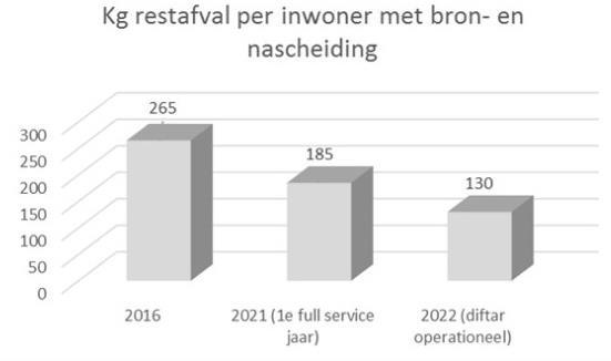 Het streven is het scheidingspercentage door middel van omgekeerd inzamelen te verhogen van 38% in 2016 naar 51% in 2021.