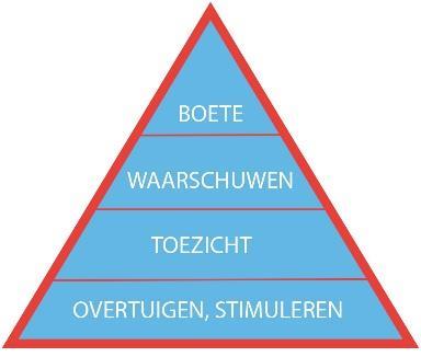 4.3 Handhaving Handhaving inzetten als extra instrument om afvalscheiding te verbeteren De inzet van handhaving voor bewoners die zich, ook na een bepaalde gewenningsperiode, moedwillig niet houden