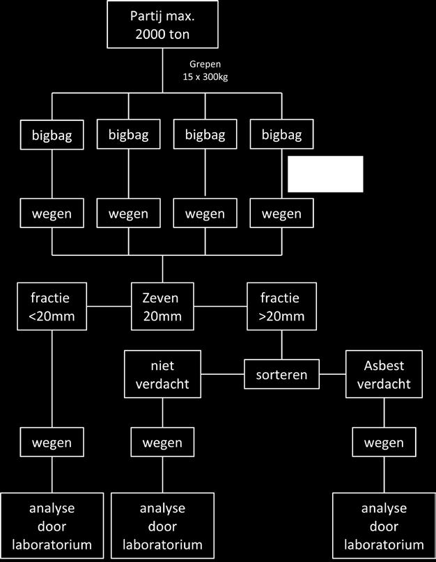 De analyses zijn uitgevoerd conform de NEN 5897. Dit had tot gevolg dat de monsters: met een korrelgrootte kleiner dan 20 mm.