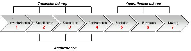 1. Inleiding 1.1. Inkopen Inkopen is het totale proces van het gebruikmaken van leveranciers. Het kan daarbij gaan om het leveren van goederen, het verrichten van diensten of het uitvoeren van werken.