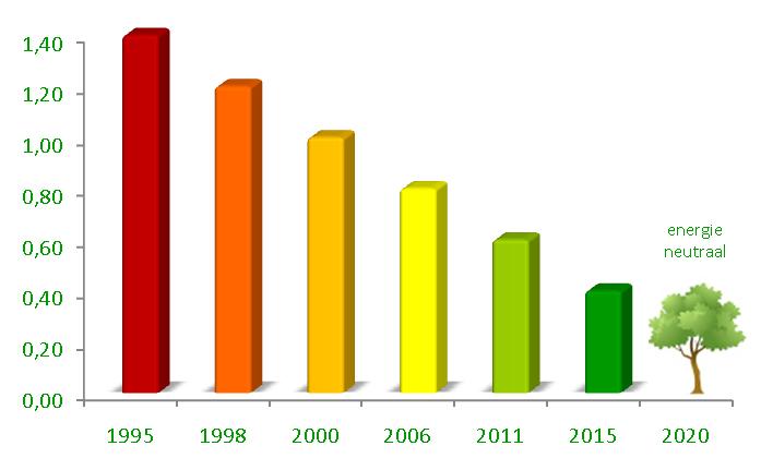 3. Ambities bij verdere aanscherping energieprestatie 3.1.