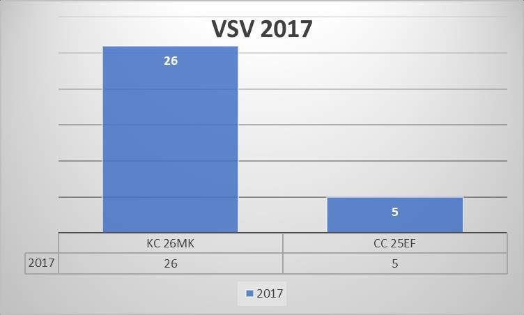 VSV (Voortijdig School Verlaten) Het percentage VSV is in de RMC regio West Kennemerland 1.8%. Het aantal leerlingen dat voortijdig zonder startkwalificatie het onderwijs dreigde te verlaten was 31.