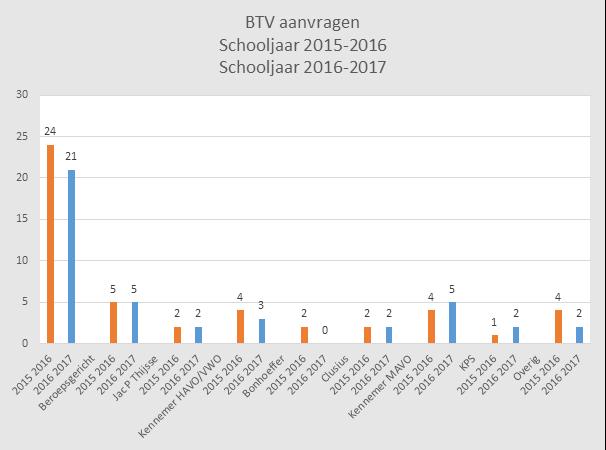 VAVO Voortgezet Algemeen Volwassenen Onderwijs 59 vwo-, havo-, en mavo-leerlingen werd niet succesvol door regulier onderwijs naar een diploma geleid en stroomden uit naar het VAVO.