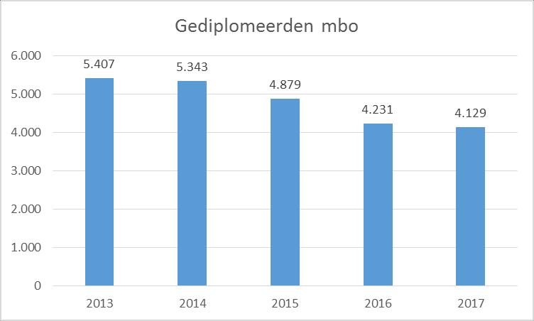 Voor elk domein is een selectie van een aantal opleidingen in Noord-Brabant meegenomen in de analyse 1.